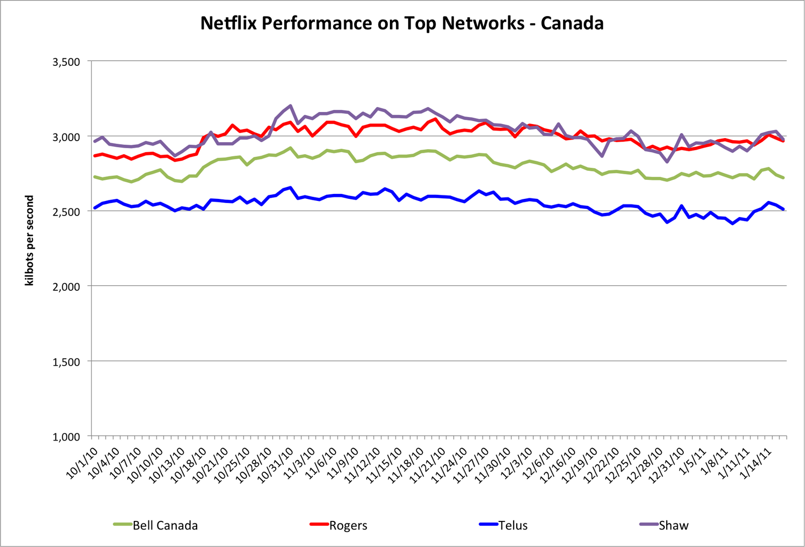 Netflix Movie Charts