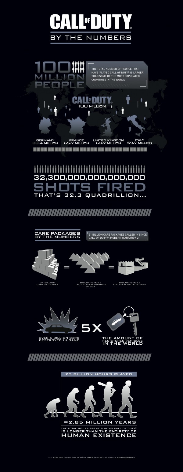 Call of Duty Franchise Infographic